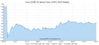 15 Eur Euro Eur To Swiss Franc Chf Currency Exchange