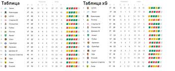 Все таблицы и статистика : Tablica Pervoj Chasti Sezona Rpl 2018 19 Na Osnove Metriki Xg Liderstvo Cska Problemy Zenita