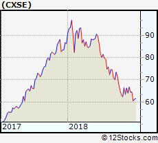 Cxse Performance Weekly Ytd Daily Technical Trend