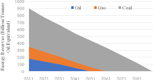 Depletion Rate Of Fossil Fuels In Billions Toe With Passing 10 Years 1 Download Scientific Diagram