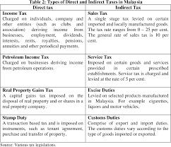 Withholding tax amount of rm4,000 is to be remitted by melissa to the inland revenue board of malaysia within one month after payment is made or credited to michael. Pdf Tax Simplicity And Small Business In Malaysia Past Developments And The Future Semantic Scholar