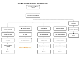 Food And Beverage Service Department Organization Chart Organization Chart Hotels Organization Chart Kitchen Organization Chart Organizational Chart