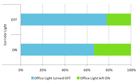 Stacked Bar Chart Showing Percentage Of Participants Turning