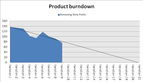 Scrum Agile Backblog