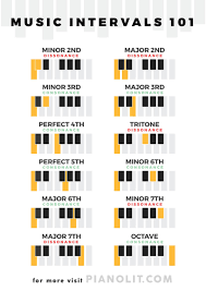 a pretty chart to help you learn the basics of music