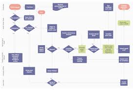 Process Flow Map Wiring Diagrams