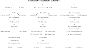 Gods New Testament Economy Chart