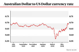 51 comments about australian dollars and united states dollars conversion. Why The Australian Dollar Has Risen To A Six Month High During A Recession