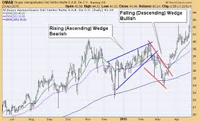 Whats The Difference Between A Falling Wedge Pattern And A
