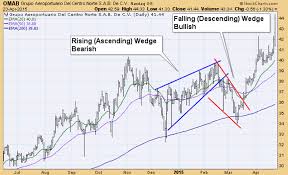 whats the difference between a falling wedge pattern and a