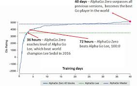 How To Build Your Own Alphazero Ai Using Python And Keras