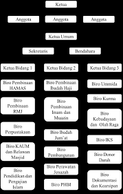 Membentuk dan mengarahkan berdirinya remaja masjid ( irma ) 3. Http Repository Umy Ac Id Bitstream Handle 123456789 5383 G 20bab 20iii Pdf Sequence 7 Isallowed Y