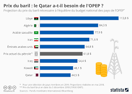 Graphique Prix Du Baril Le Qatar A T Il Besoin De L Opep Statista