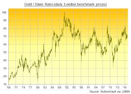 Silver Bullion Hits Strong 18 Resistance As Copper