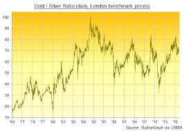 silver bullion hits strong 18 resistance as copper