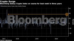 Which coin do you think was the best in december and have a chance to improve in new year? Bitcoin White Knuckle Bitcoin Rally Powers Crypto S Best Week Since 2017 The Economic Times