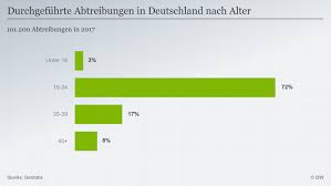 Ein schwangerschaftsabbruch auf verlangen der schwangeren frau ist unter folgenden. In Der Tabuzone Medizinstudenten Uben Abtreibungen An Papayas Deutschland Dw 14 05 2018