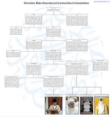 what is shia islam a visual chart of different shia