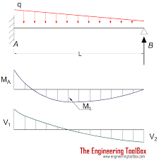 Sfd bmd formula / why i find the shear force digram and bending moment diagram of a beam or colume and what is the uses of sfd and bmd in the field quora / v = v0 + (negative of area under the loading curve from x0 to x). Beams Fixed At One End And Supported At The Other Continuous And Point Loads