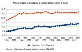 Augmentation du temps de travail d un temps partiel. Le Marche Du Travail Des Femmes 2 L Emploi A Temps Partiel