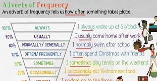 June 3, 2021march 22, 2019 by the english teacher. What Are Adverbs Of Frequency In English Fluent Land