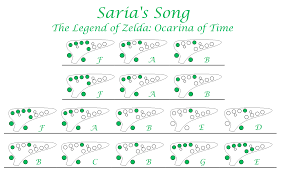 Easy Ocarina Tabs! — “Saria's Song” - Koji Kondo The Legend of Zelda:...