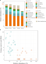 1 british pound = 24.9326 moldovan leu. High Quality Bacterial Genomes Of A Partial Nitritation Anammox System By An Iterative Hybrid Assembly Method Microbiome Full Text