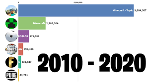 That heftily suggests a possible active pc player base of at least a couple million, but trying to scrutinize cleaner figures only takes us deeper into the conjecture jungle. Fortnite Vs Minecraft Vs Roblox Vs Pubg Vs Gta V Sub Count History 2010 2020 Youtube