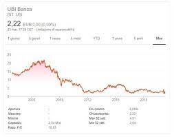 Codice abi 348702) sono quotate sul mercato telematico azionario (mta) della borsa di milano prima di analizzare però l'impatto di questi eventi sul titolo ubi banca e le prospettive della quotazione dell'istituto, andiamo a guardare a quella che la. Comprare Azioni Ubi Banca 2021 Guida Quotazioni E Previsioni