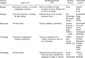 Is that nibbled is (nibble) while bibbled is (bibble). Criteria Used In Identification Of Activity Categories Reference This Study Download Table