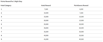 Marriott Pointsavers Awards Still Exist But You May Not