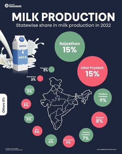 Uttar Pradesh largest milk producer