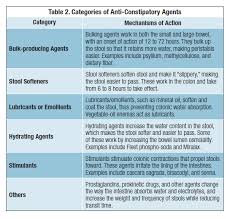 combating opioid induced constipation new and emerging