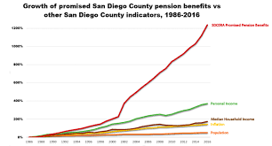 Study County Pension Benefits Soar San Diego Reader