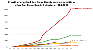 study county pension benefits soar san diego reader