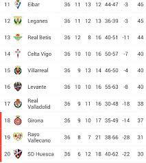 The 2019/20 season finished just a few weeks ago, but there will be a incredibly fast turnaround due. Spain La Liga Table Standing 2020
