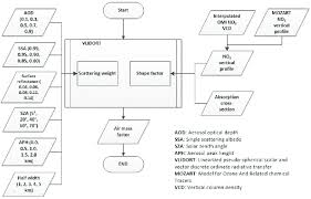 Flow Chart Of Air Mass Factor Amf Calculations Vlidort