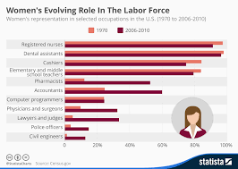 Chart Womens Evolving Role In The Labor Force Statista