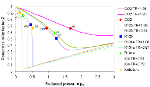 Generalized Compressibility Chart With Superimposed The