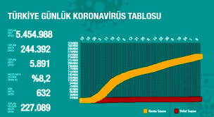 Sağlık bakanı fahrettin koca ise twitter hesabından. Son Dakika Turkiye De 12 Agustos Gunu Koronavirus Kaynakli 18 Can Kaybi 1212 Yeni Vaka Tespit Edildi Son Dakika