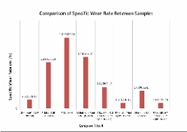 Specific Wear Rate Computed For Aluminium Pin Against Steel