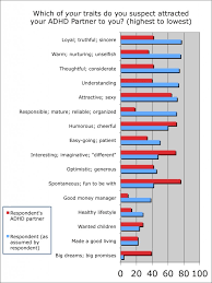 Especially in the adolescent years, they are poor perspective taking, rejection sensitive dysphoria, weak episodic memory, and these other 7 adhd traits. What Traits Attracted You To Your Adhd Partner