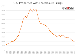 u s foreclosure activity drops to more than 11 year low in