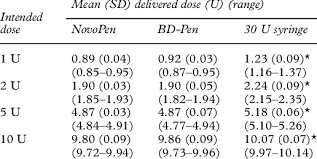 Doses Of Insulin Delivered By Two Pen Injector Devices And