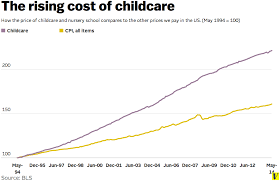 5 charts that show child care in the us is broken vox