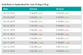 We did not find results for: On Dhanteras 22 And 24 Carat Gold Price In Hyderabad