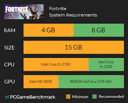 Over the course of a round, the safe area of the map shrinks down in size due to an incoming storm. Fortnite System Requirements Can I Run It Pcgamebenchmark