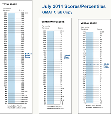 Gmat Scores Gmat Scoring On Your Report The Gmat Pill