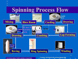 Ring Spinning Process Flow Chart Yarn Preparation Process