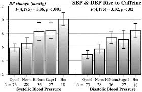 Maybe you would like to learn more about one of these? Hypertension Risk Status And Effect Of Caffeine On Blood Pressure Hypertension